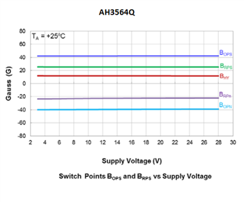 Performance Graph - Diodes Incorporated AH356xQ Automotive Hall Effect Switches